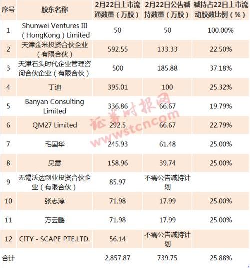太狠了！刚解禁就减持？石头科技10名股东拟减持超70亿，网友：搬石头砸散户的脚