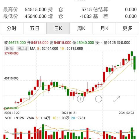 【比特币跌破50000美元,比特币跌至50000】 【比特币跌破50000美元,比特币跌至50000】