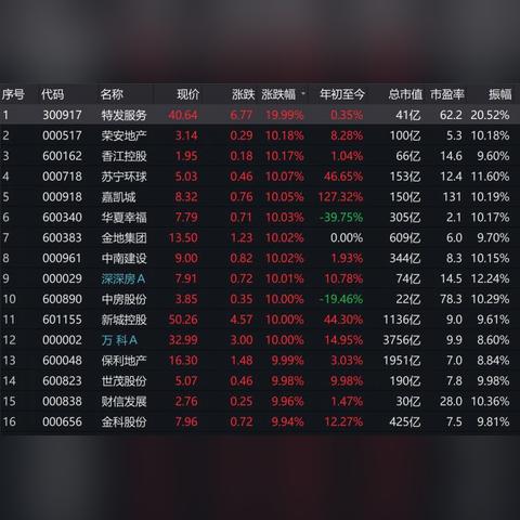 港股内房股跌幅扩大，融创中国跌超14%