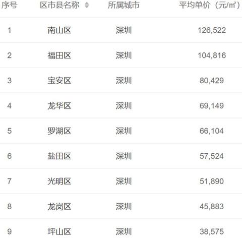宁波市各区怎么样