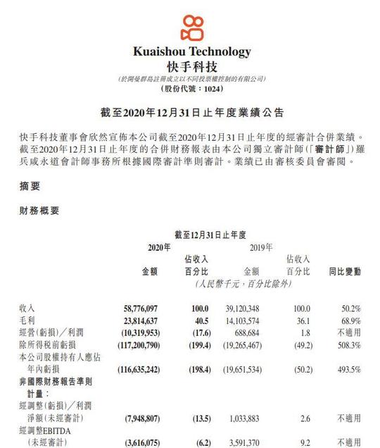 快手：2020全年营收587.8亿元人民币全年净亏损1166亿元