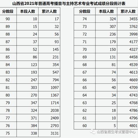 【天津编导查分】相关长尾关键词有哪些