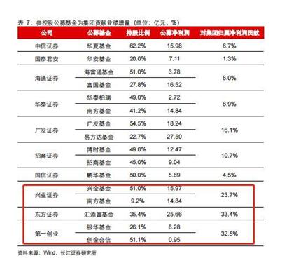 国泰君安入新局，头部券商争抢进军公募市场