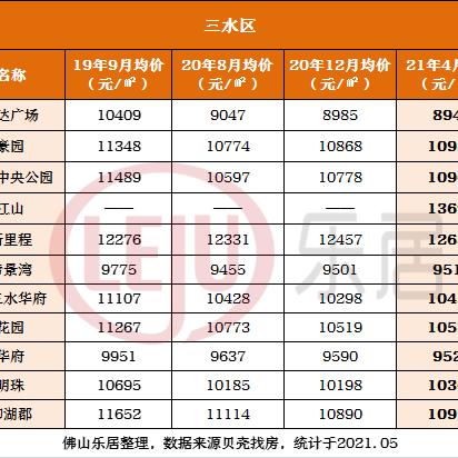 广东佛山市高明区的楼盘的长尾关键词有什么