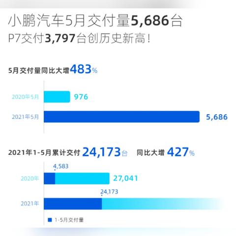 中概新能源车股走高 小鹏汽车涨超13%