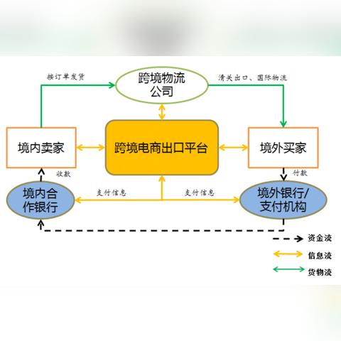 跨境商场收款流程图的相关长尾关键词是那些