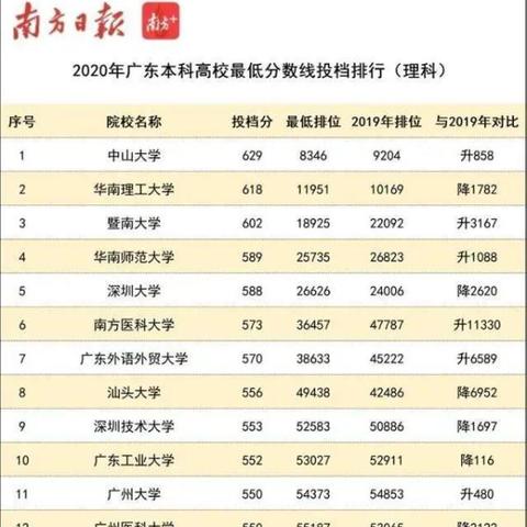 广东省有哪些本科大学？