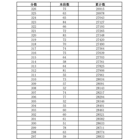 济南市中考生考多少分能上高中？