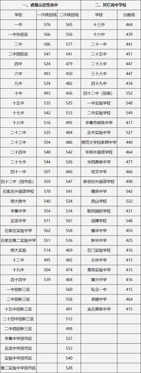 石家庄职业技术学院分数线(我是河北文科考生439能报专科那所学校)