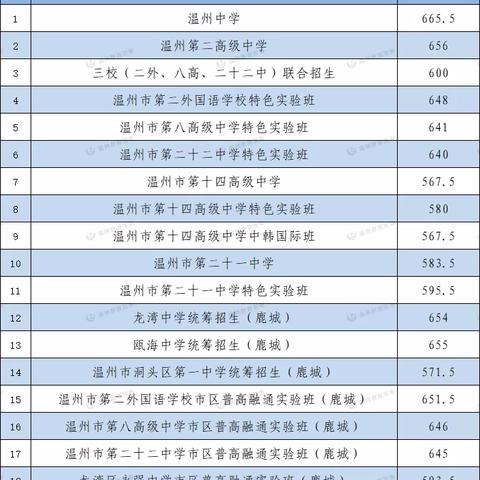 浙江省温州市大学分数线的长尾关键词有哪些