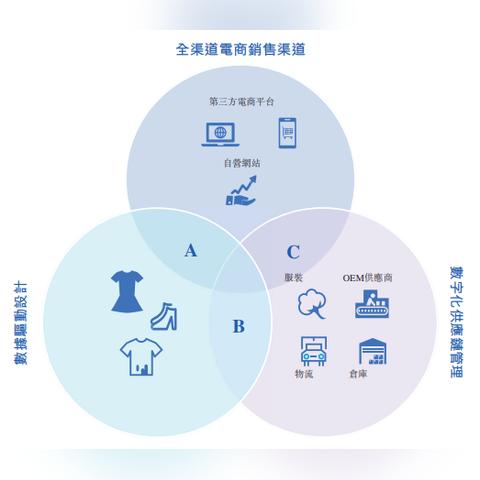 跨境电商服装毛利多少