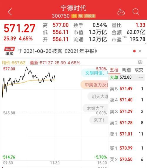 发生了什么？创业板突然暴涨4%：锂电股疯涨，牛市旗手狂飙，更有千亿巨头轮番涨停！这50万股民却懵了
