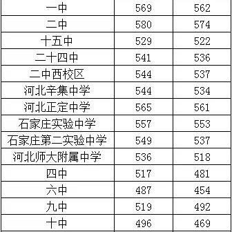 石家庄市的高中有什么