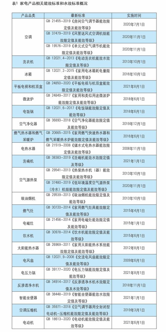 低碳新时代开启，家电产品节能减排技术持续升级