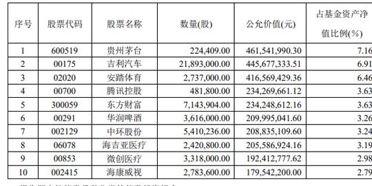 中信证券百亿规模“三驾马车”二季报持股曝光：挖掘冷门机会；加仓热门赛道；降低港股科技股占比