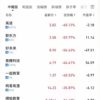 新东方港股大跌 净营收预期低于预估后遭多家大行下调评级
