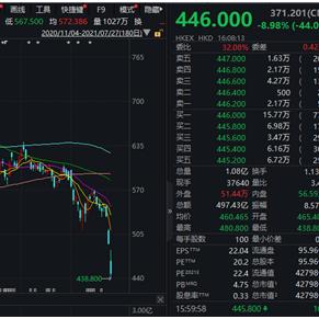 香港恒生指数上涨1%