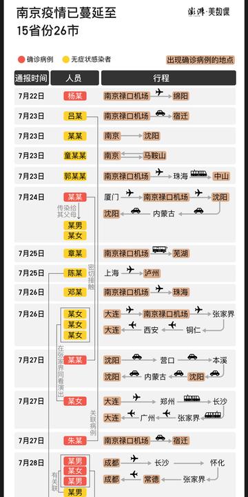 南京疫情已蔓延15省
 /南京疫情已经蔓延15省
