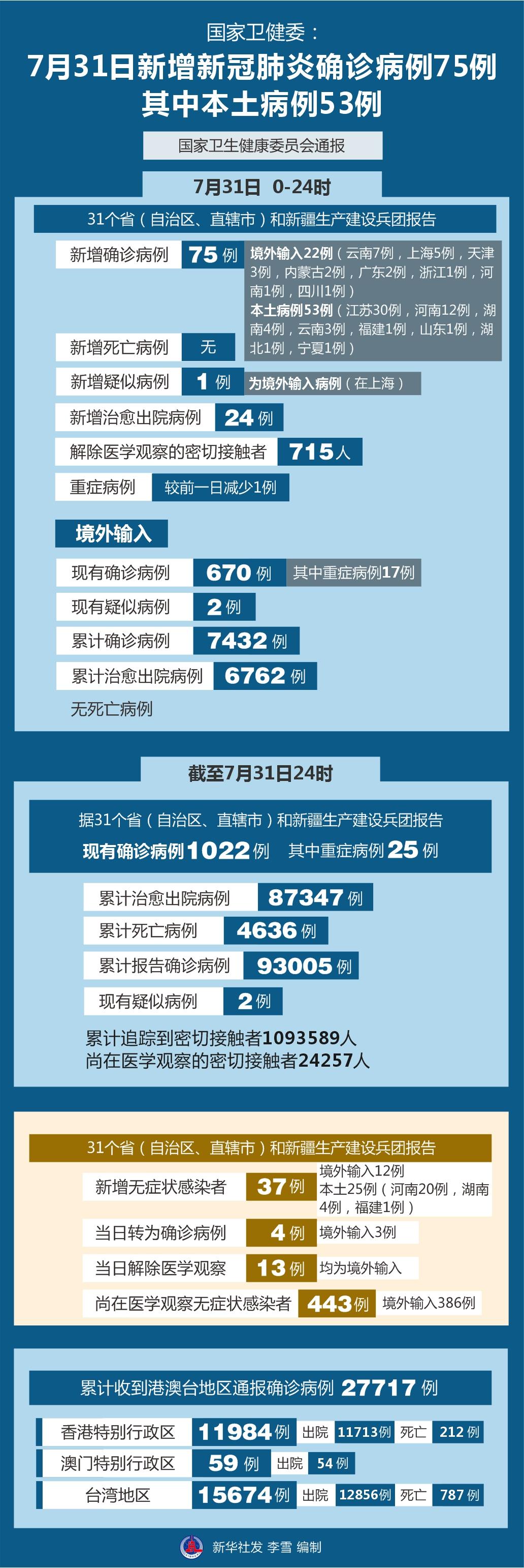 31省新增25例确诊
 /31省新增25例确诊其中本土9例
