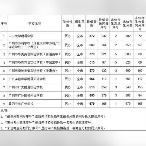 广州市高中什么时候录取