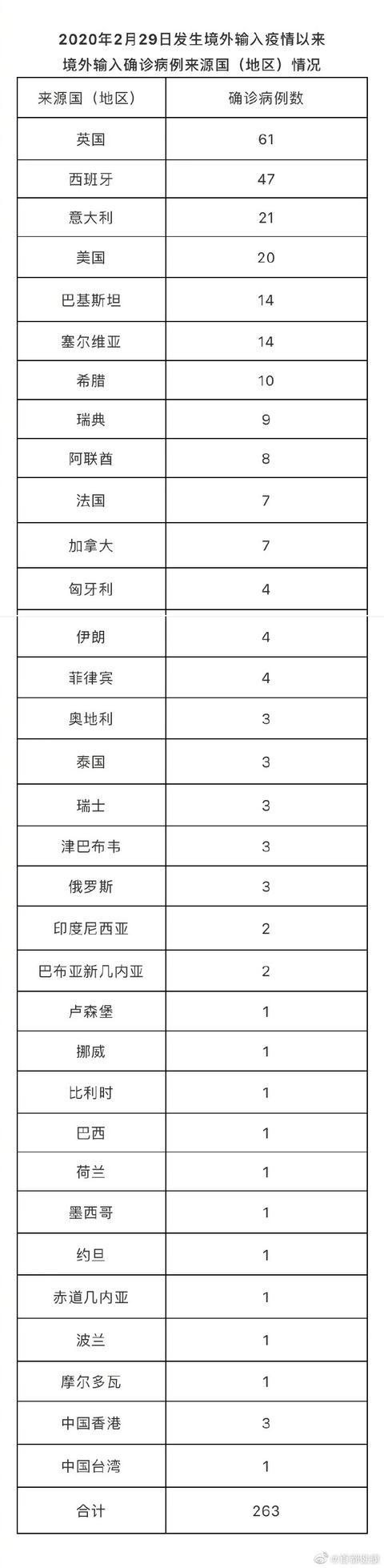 北京新增本土确诊7例 无症状2例
 ,北京新增本土确诊7例 无症状2例病例