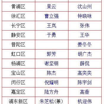 上海都有哪些个区