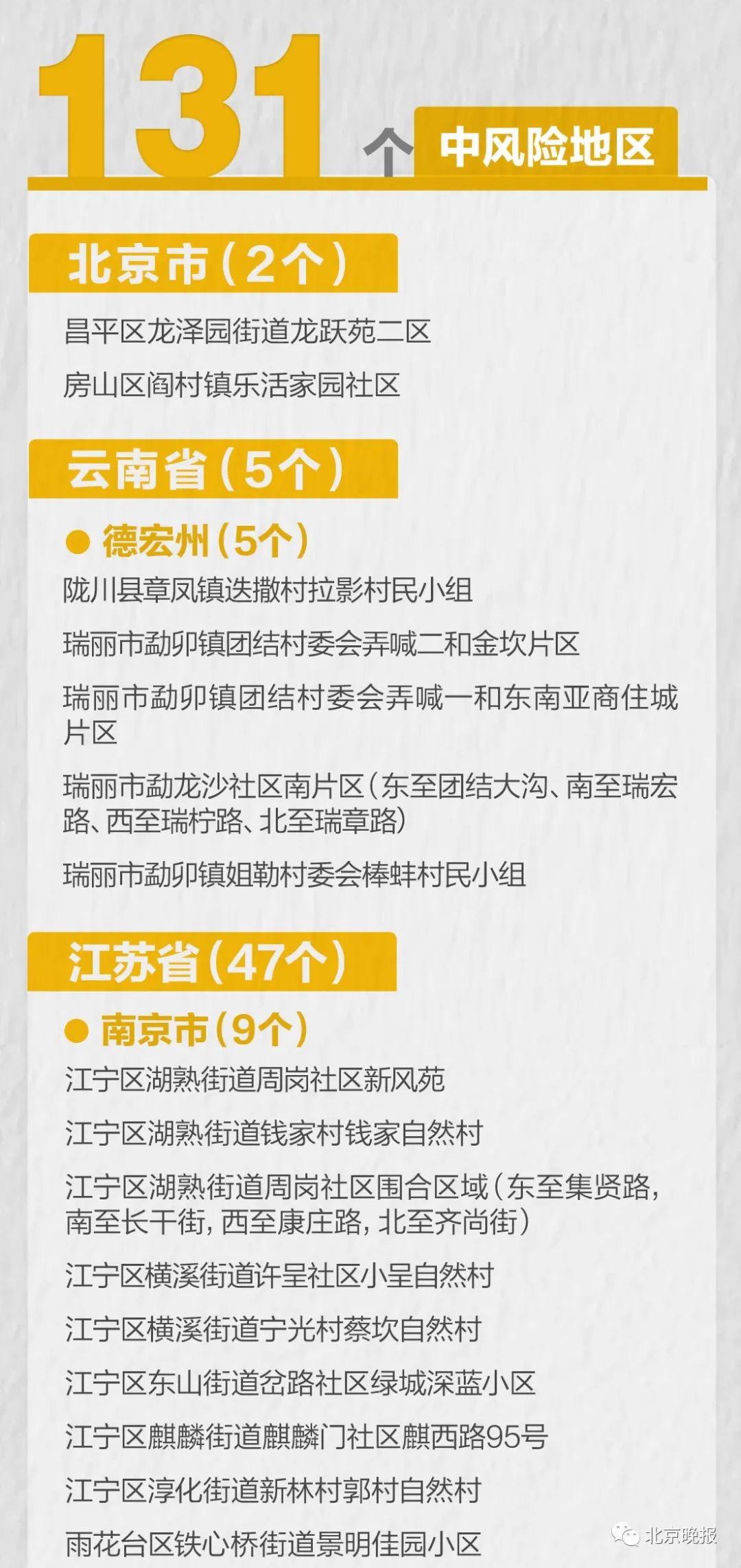 31省区市新增本土确诊22例
(31省区市新增本土确诊21例)-图1 31省区市新增本土确诊22例
(31省区市新增本土确诊21例)-图1