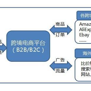 如何跨境带货开店