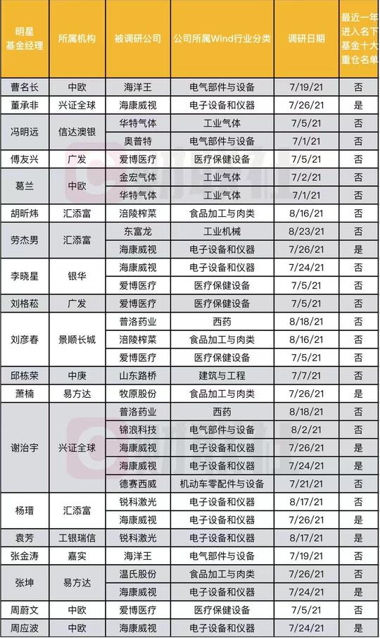 明星基金经理集中调研公司名单出炉，扎堆现象明显，哪些“冷门”最可能成为下一只基金重仓股