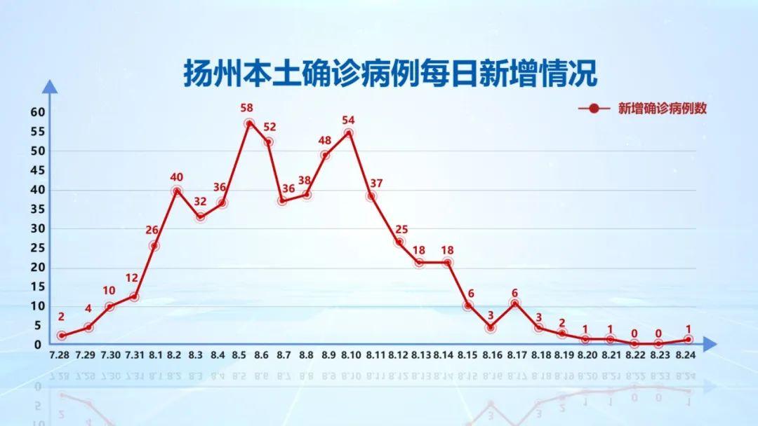 江苏新增本土10例
 （江苏新增本土10例病例）