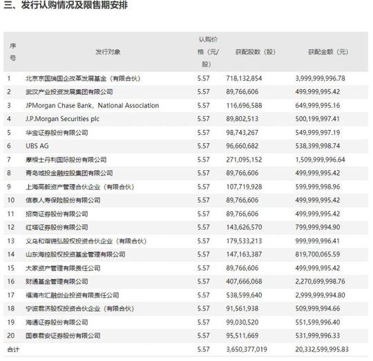 读创公司调研|京东方a上半年净利增10倍！一面巨额定增一面巨额回购