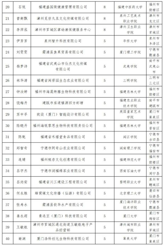 2021年大中专毕业生创业省级资助项目名单揭晓