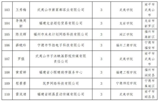 2021年大中专毕业生创业省级资助项目名单揭晓