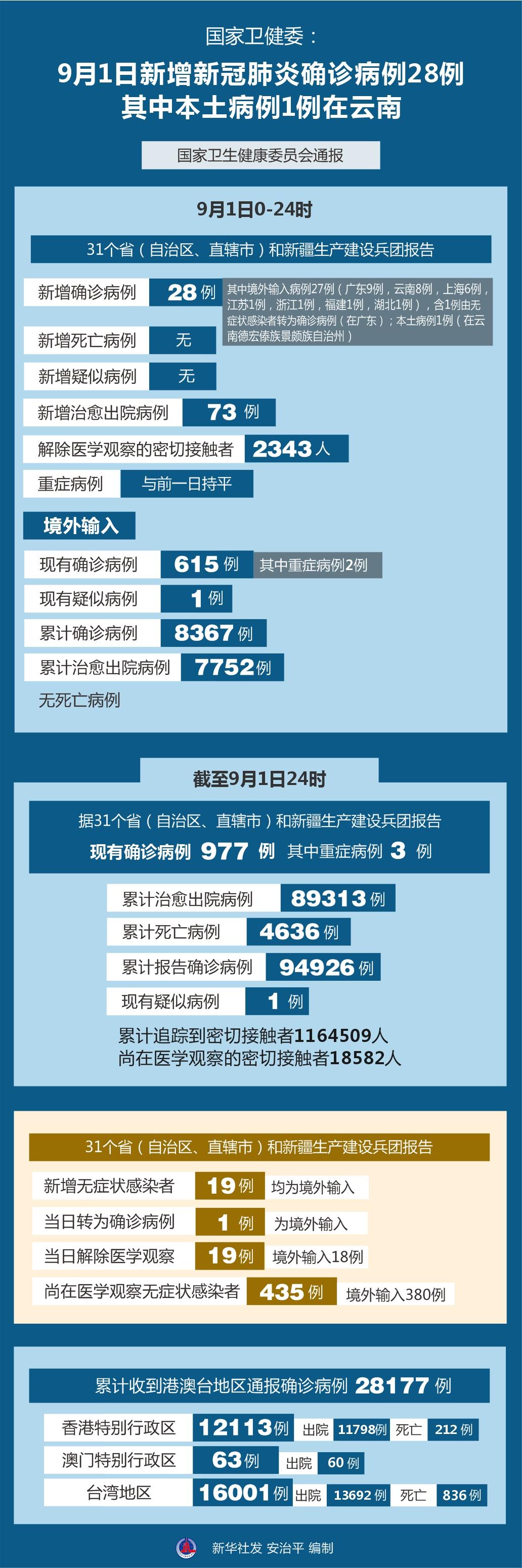 云南昨日新增确诊病例9例
 /云南昨日新增确诊病例9例详情
