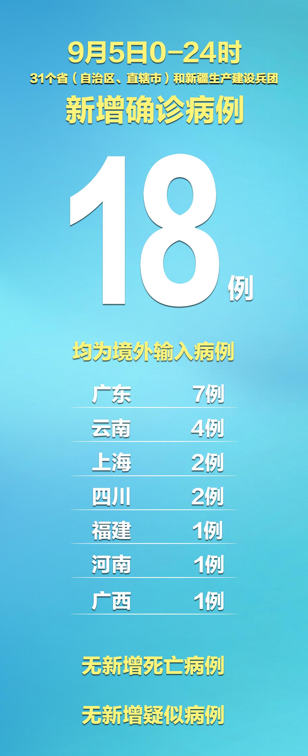 31省区市新增境外输入7例
 ,31省区市新增境外输入17例
