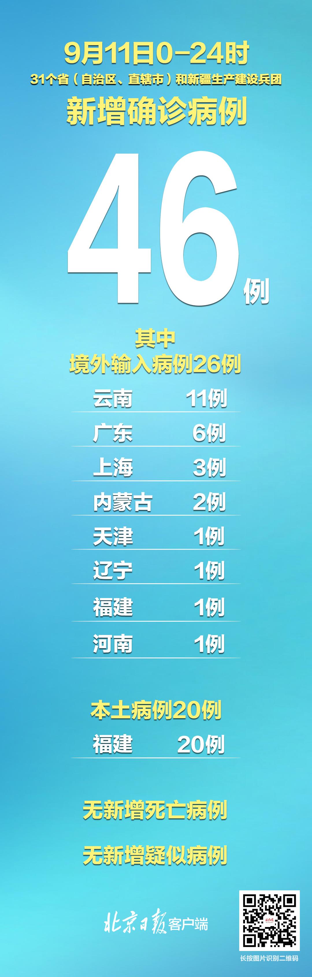 【福建新增本土确诊病例112例
/福建新增本土确诊病例112例】 【福建新增本土确诊病例112例
/福建新增本土确诊病例112例】
