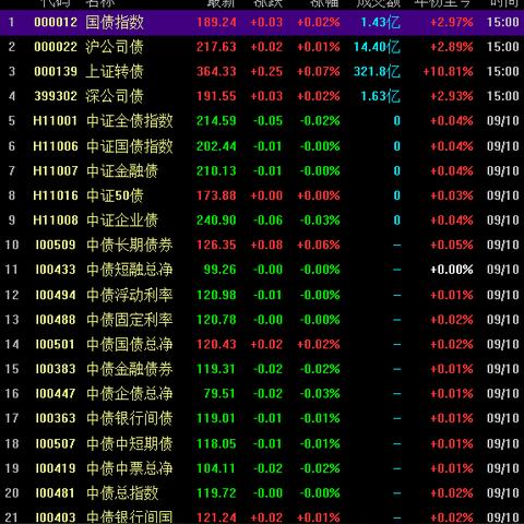 中加基金权益周报︱适度宽松货币基调点燃债市热情，利率继续下行