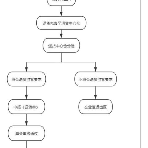 食品跨境进口流程图的相关长尾关键词有什么