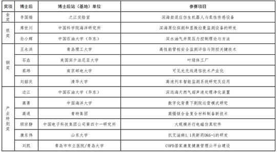 博士后创新创业成果大赛获奖名单公布！快来看看都有谁
