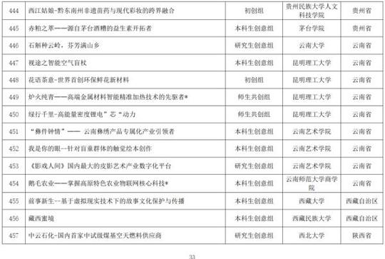 关于公布第七届中国国际“互联网+”大学生创新创业大赛总决赛现场比赛项目名单的通知