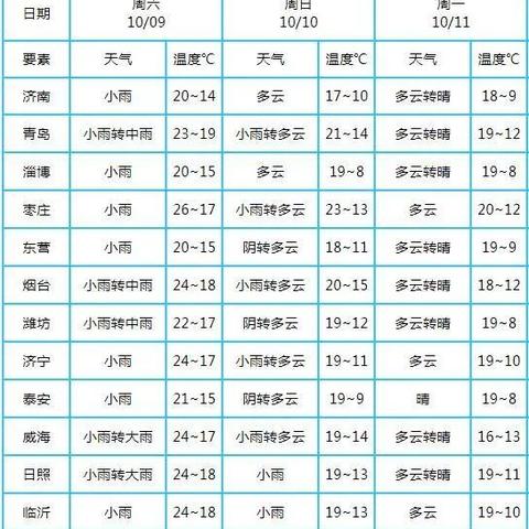 山东省未来三天天气的长尾关键词有哪些