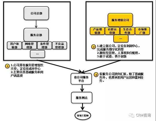 杨峻：服务数字化转型（三）：组织、人员、社群和it技术创新