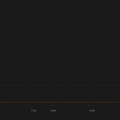 尚乘数科盘中异动 急速下挫5.03%报2.78美元