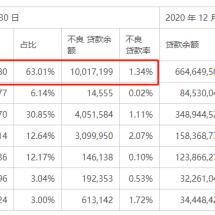 上海金融监管局：11月末上海辖内银行业金融机构本外币不良贷款率1.07％