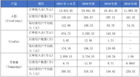 小影科技商业模式转型后业绩快速提升广发证券：持续受益短视频行业发展