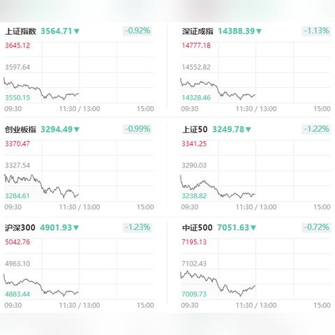收评：创业板指冲高回落涨0.78% 芯片板块10余股涨停