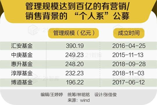 个人系公募调查：金融大佬“再创业”，路在何方
