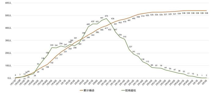 四川昨日新增确诊病例5例
 ,四川昨日新增确诊病例5例详情