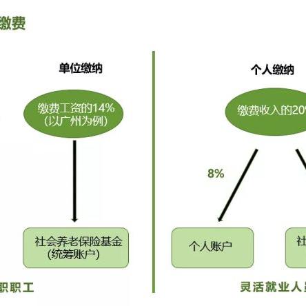 广州市职工退休金多少