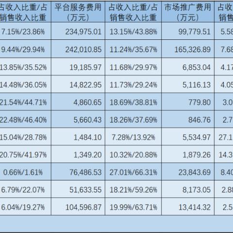 跨境电商一周利润多少